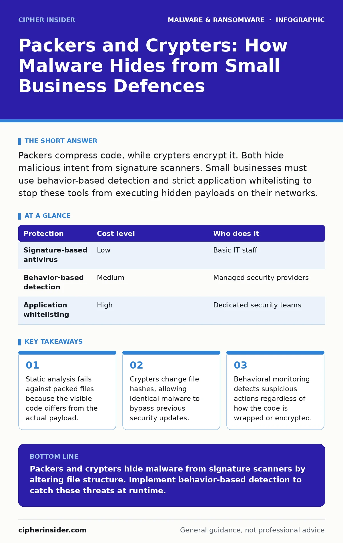 Infographic: Packers and Crypters: How Malware Hides from Small Business Defences. Static analysis fails against packed files because the visible code differs from the actual payload. Crypters change file hashes, allowing identical malware to bypass previous security updates. Behavioral monitoring d