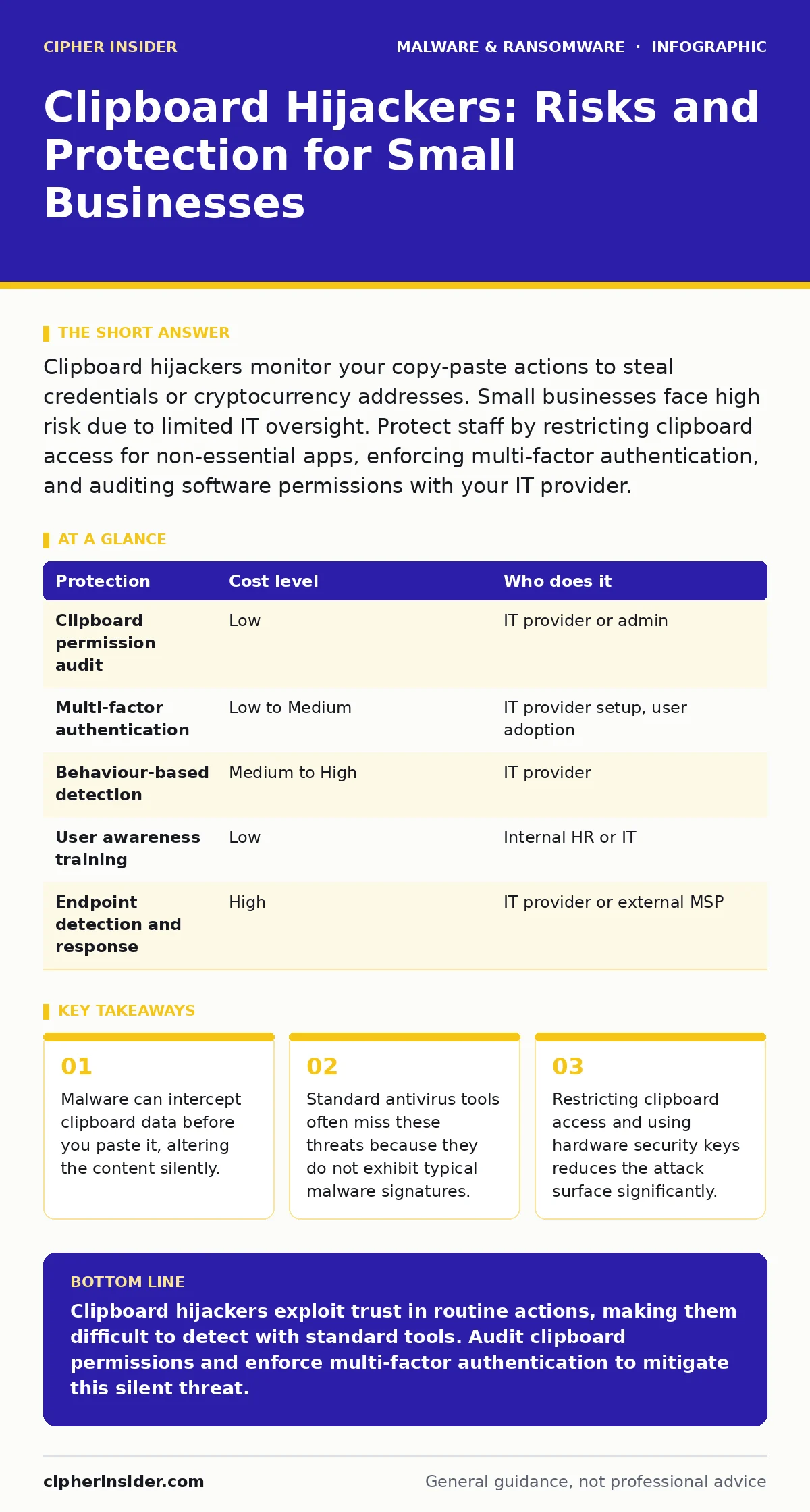 Infographic: Clipboard Hijackers: Risks and Protection for Small Businesses. Malware can intercept clipboard data before you paste it, altering the content silently. Standard antivirus tools often miss these threats because they do not exhibit typical malware signatures. Restricting clipboard access