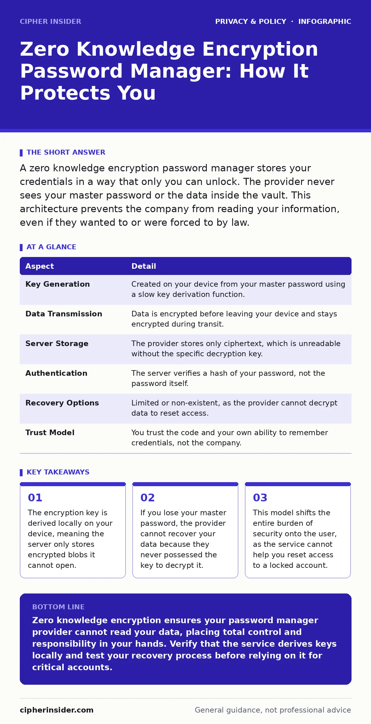 Infographic: Zero Knowledge Encryption Password Manager: How It Protects You. The encryption key is derived locally on your device, meaning the server only stores encrypted blobs it cannot open. If you lose your master password, the provider cannot recover your data because they never possessed the