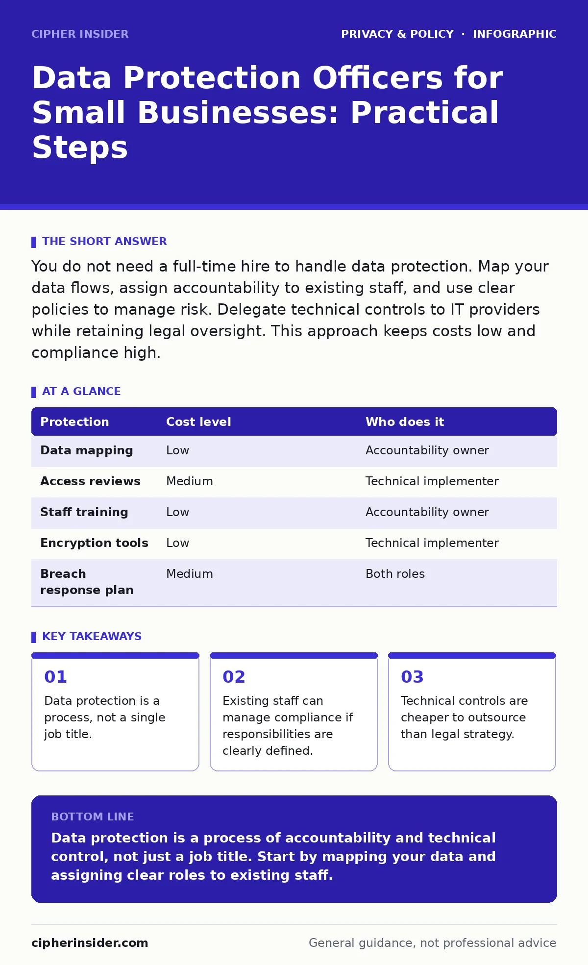 Infographic: Data Protection Officers for Small Businesses: Practical Steps. Data protection is a process, not a single job title. Existing staff can manage compliance if responsibilities are clearly defined. Technical controls are cheaper to outsource than legal strategy.