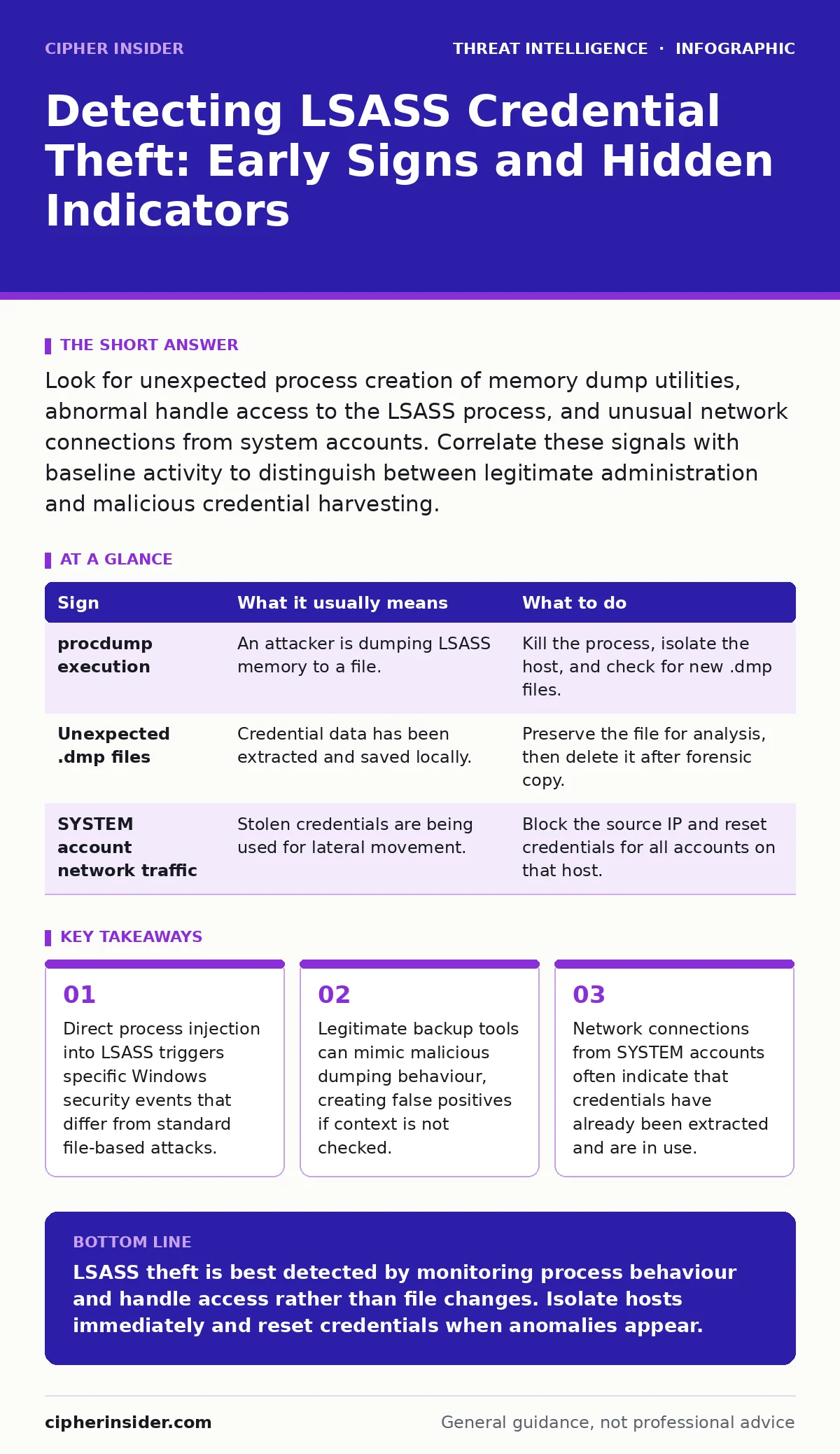 Infographic: Detecting LSASS Credential Theft: Early Signs and Hidden Indicators. Direct process injection into LSASS triggers specific Windows security events that differ from standard file-based attacks. Legitimate backup tools can mimic malicious dumping behaviour, creating false positives if con