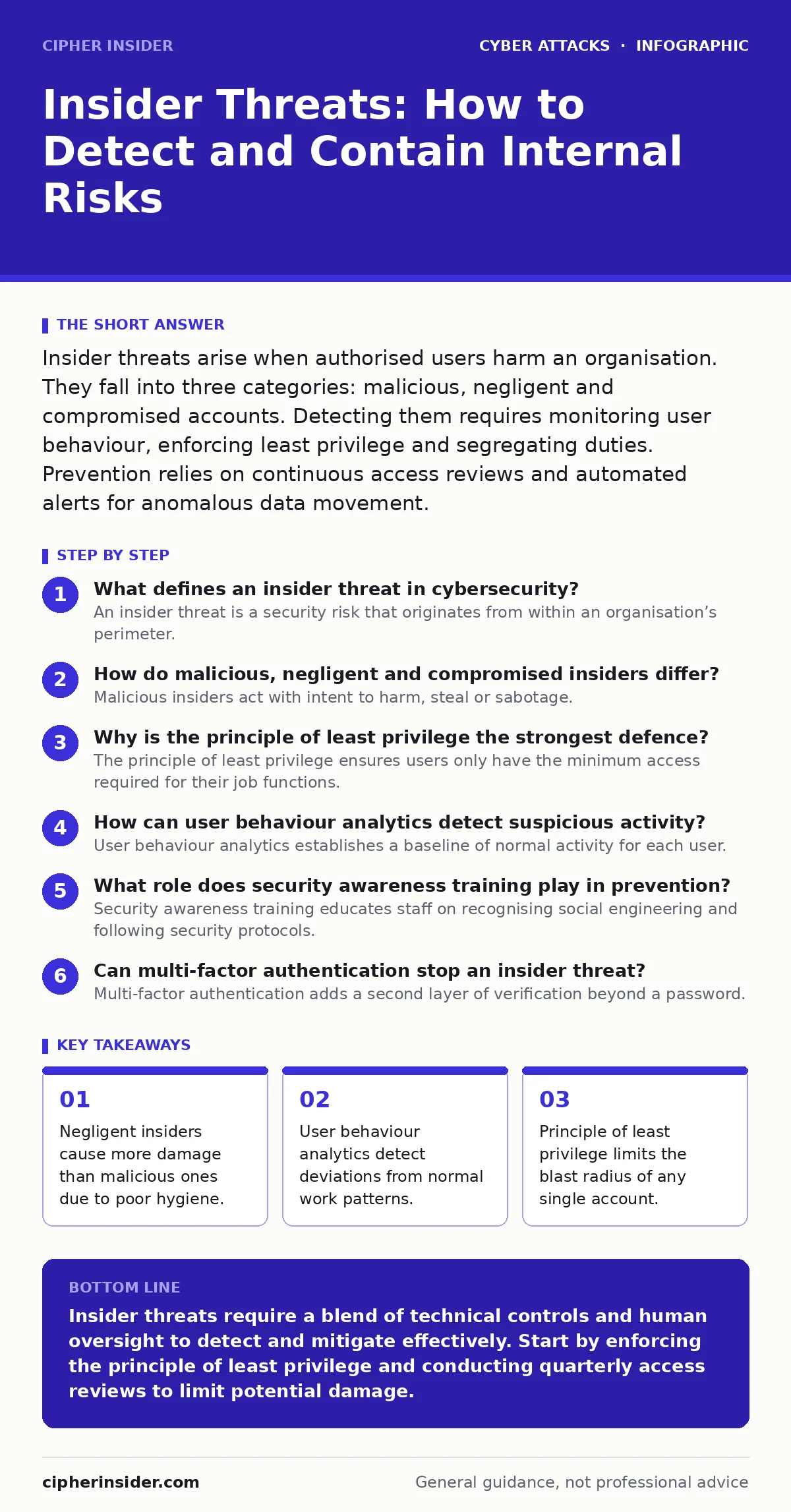 Infographic: Insider Threats: How to Detect and Contain Internal Risks. Negligent insiders cause more damage than malicious ones due to poor hygiene. User behaviour analytics detect deviations from normal work patterns. Principle of least privilege limits the blast radius of any single account.