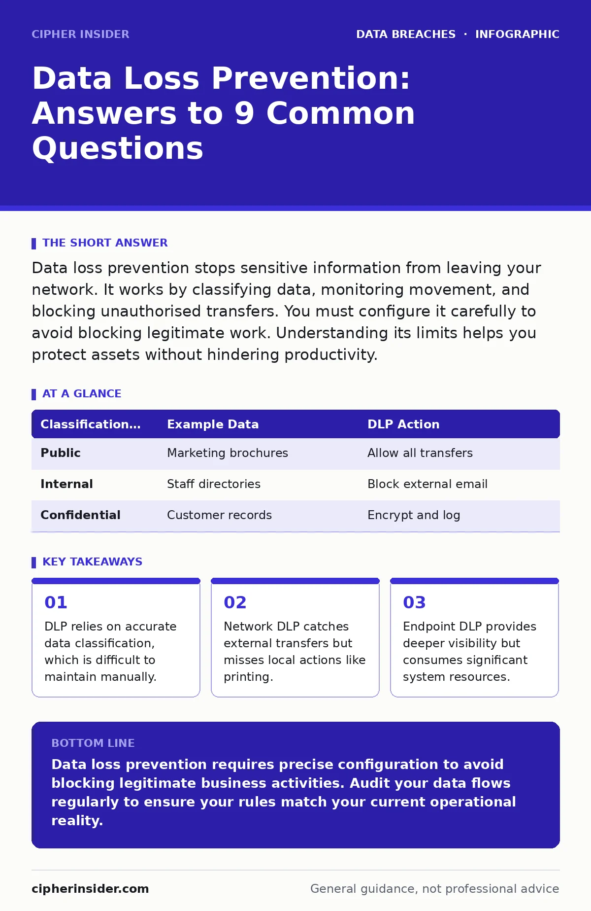 Infographic: Data Loss Prevention: Answers to 9 Common Questions. DLP relies on accurate data classification, which is difficult to maintain manually. Network DLP catches external transfers but misses local actions like printing. Endpoint DLP provides deeper visibility but consumes significant syste
