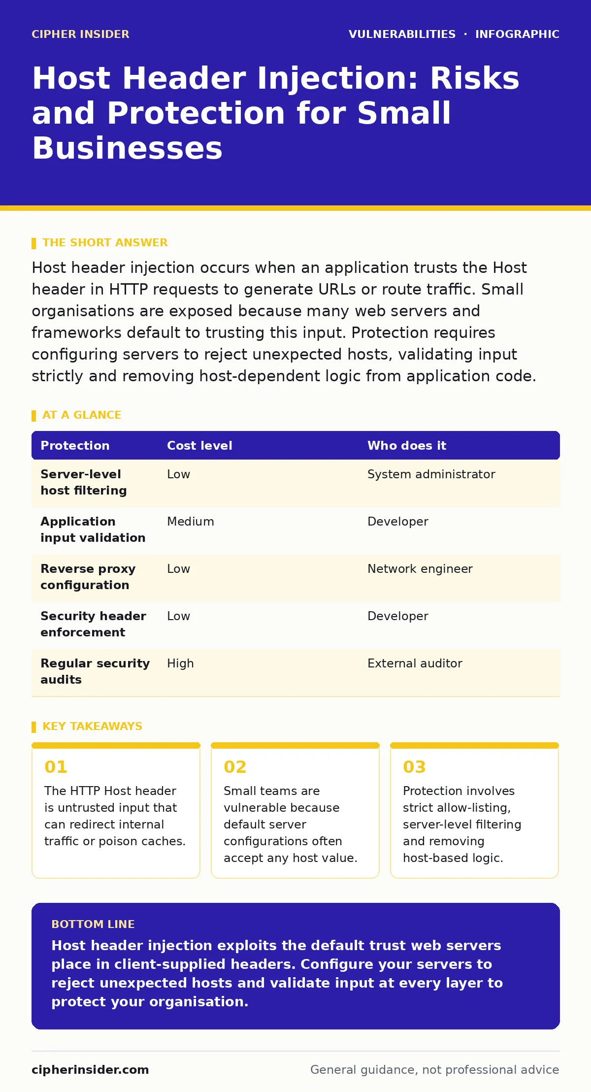 Infographic: Host Header Injection: Risks and Protection for Small Businesses. The HTTP Host header is untrusted input that can redirect internal traffic or poison caches. Small teams are vulnerable because default server configurations often accept any host value. Protection involves strict allow-l