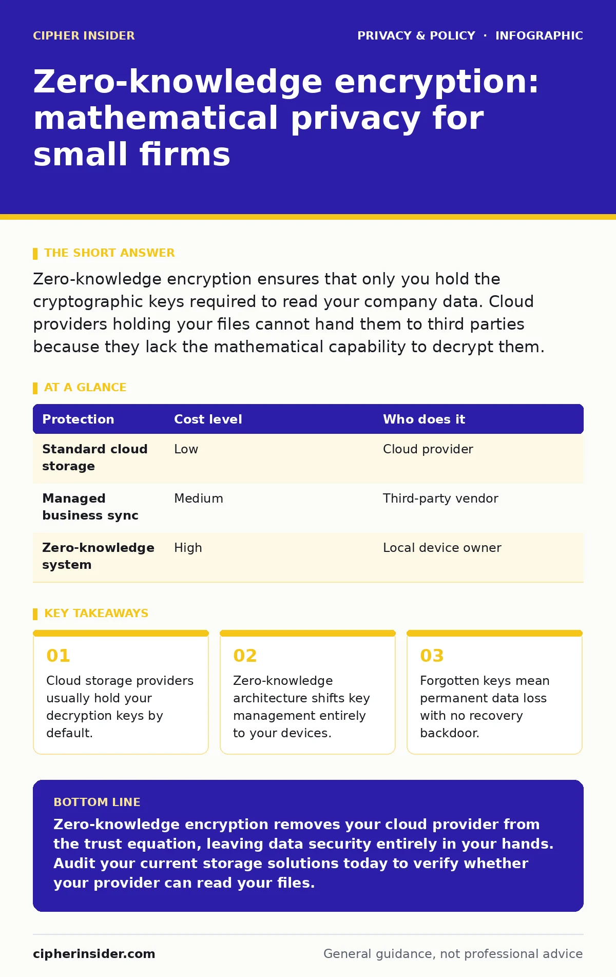 Infographic: Zero-knowledge encryption: mathematical privacy for small firms. Cloud storage providers usually hold your decryption keys by default. Zero-knowledge architecture shifts key management entirely to your devices. Forgotten keys mean permanent data loss with no recovery backdoor.