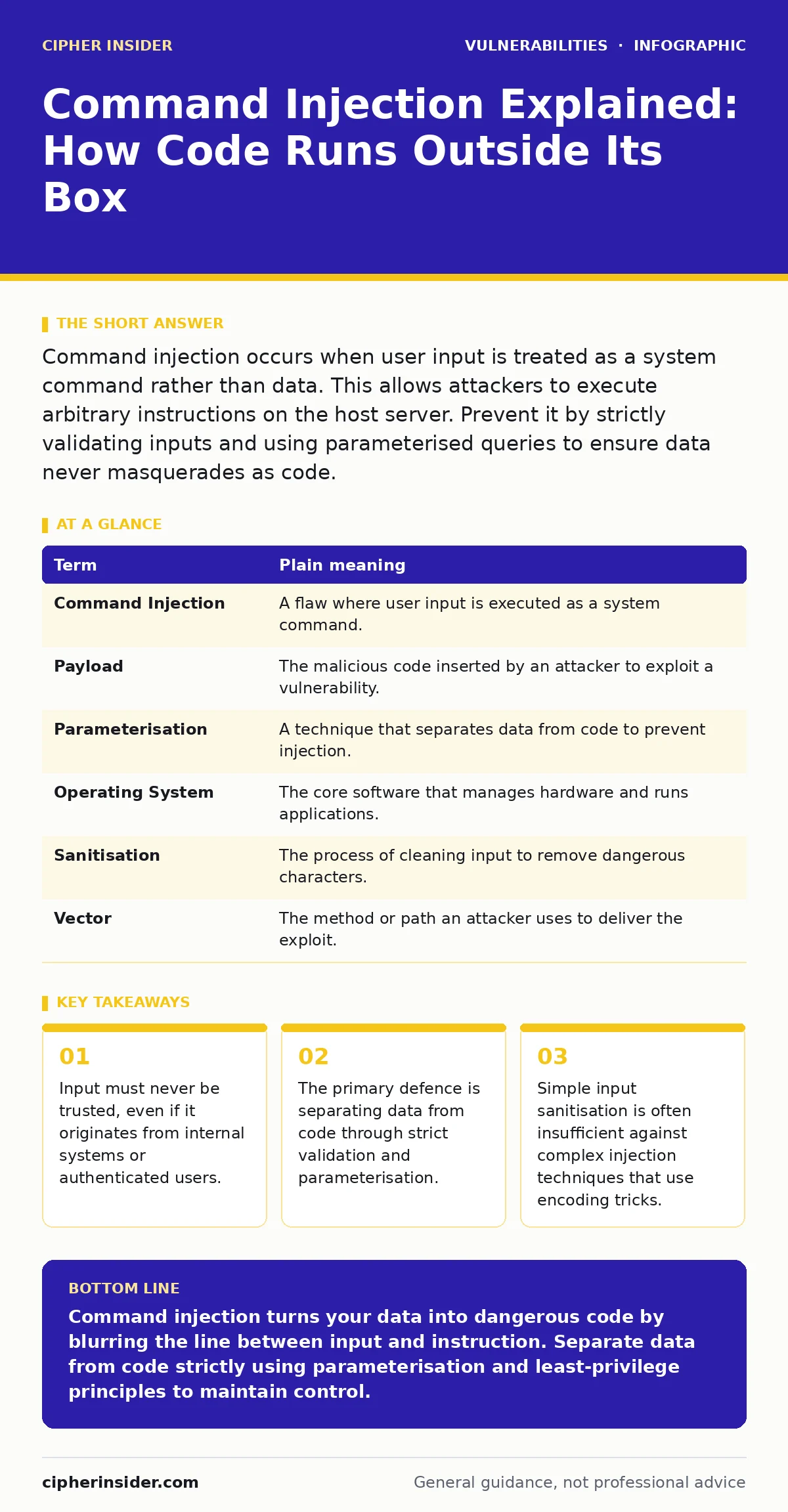Infographic: Command Injection Explained: How Code Runs Outside Its Box. Input must never be trusted, even if it originates from internal systems or authenticated users. The primary defence is separating data from code through strict validation and parameterisation. Simple input sanitisation is ofte