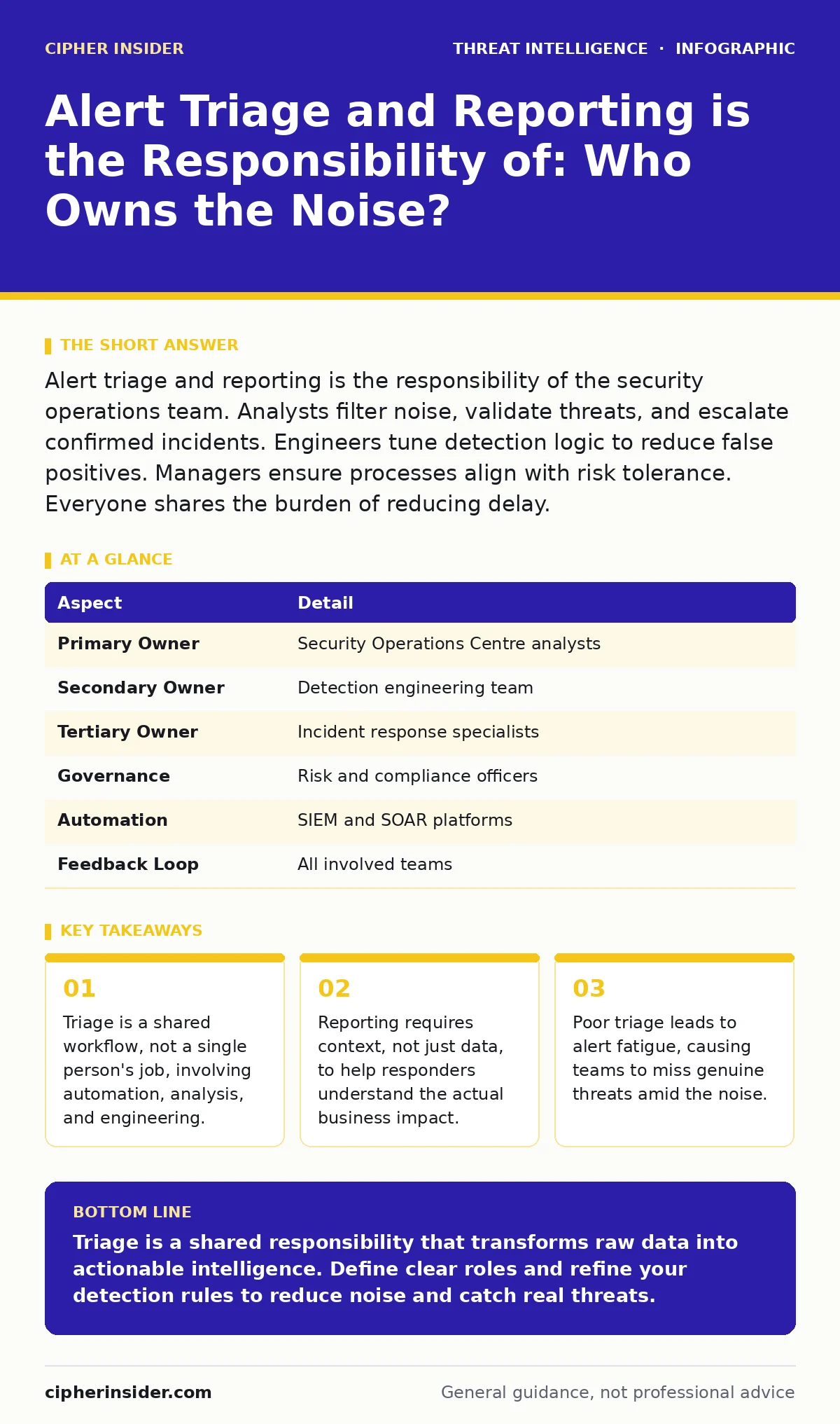 Infographic: Alert Triage and Reporting is the Responsibility of: Who Owns the Noise?. Triage is a shared workflow, not a single person's job, involving automation, analysis, and engineering. Reporting requires context, not just data, to help responders understand the actual business impact. Poor tr