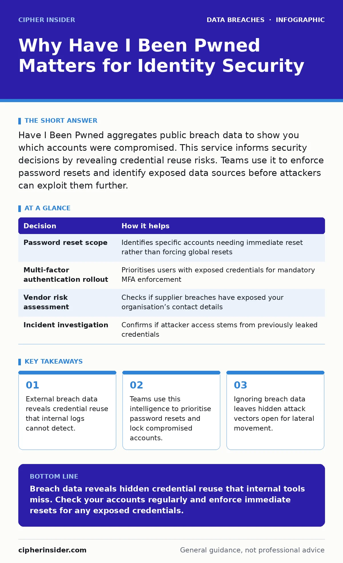 Infographic: Why Have I Been Pwned Matters for Identity Security. External breach data reveals credential reuse that internal logs cannot detect. Teams use this intelligence to prioritise password resets and lock compromised accounts. Ignoring breach data leaves hidden attack vectors open for latera