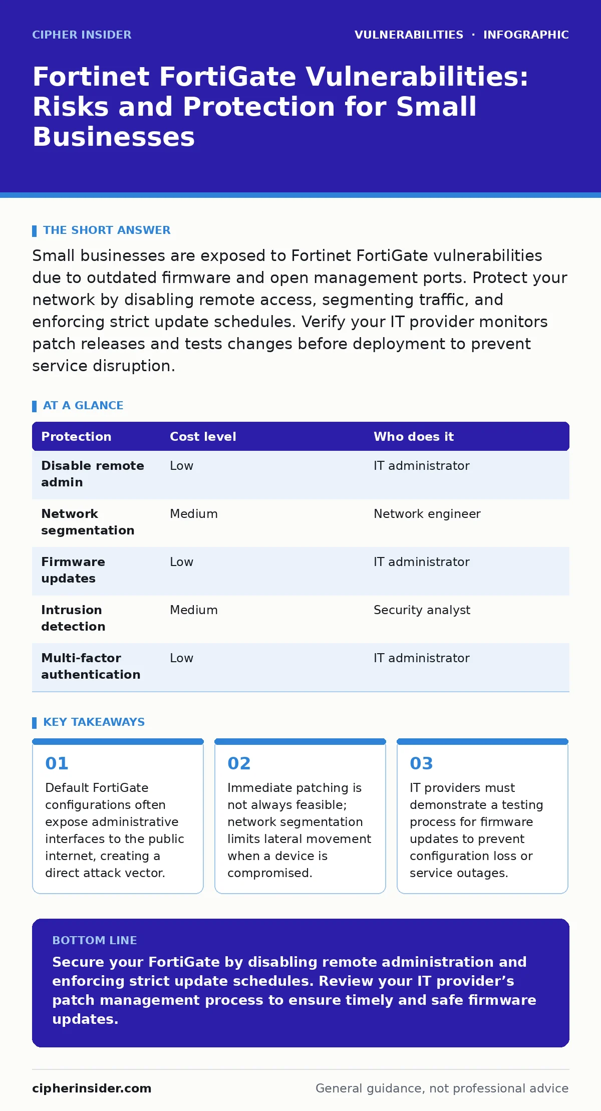 Infographic: Fortinet FortiGate Vulnerabilities: Risks and Protection for Small Businesses. Default FortiGate configurations often expose administrative interfaces to the public internet, creating a direct attack vector. Immediate patching is not always feasible; network segmentation limits lateral