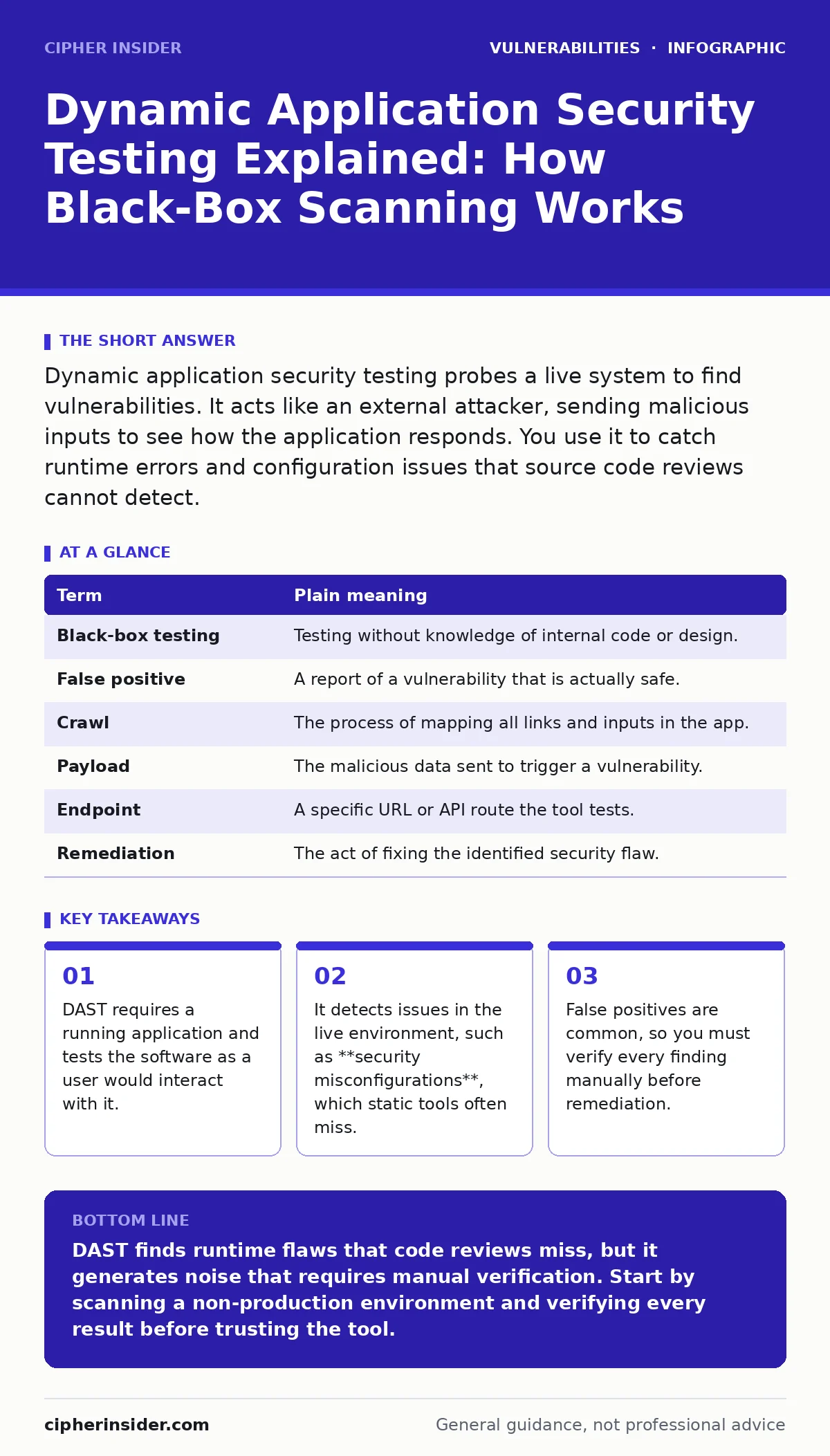 Infographic: Dynamic Application Security Testing Explained: How Black-Box Scanning Works. DAST requires a running application and tests the software as a user would interact with it. It detects issues in the live environment, such as **security misconfigurations**, which static tools often miss. Fa