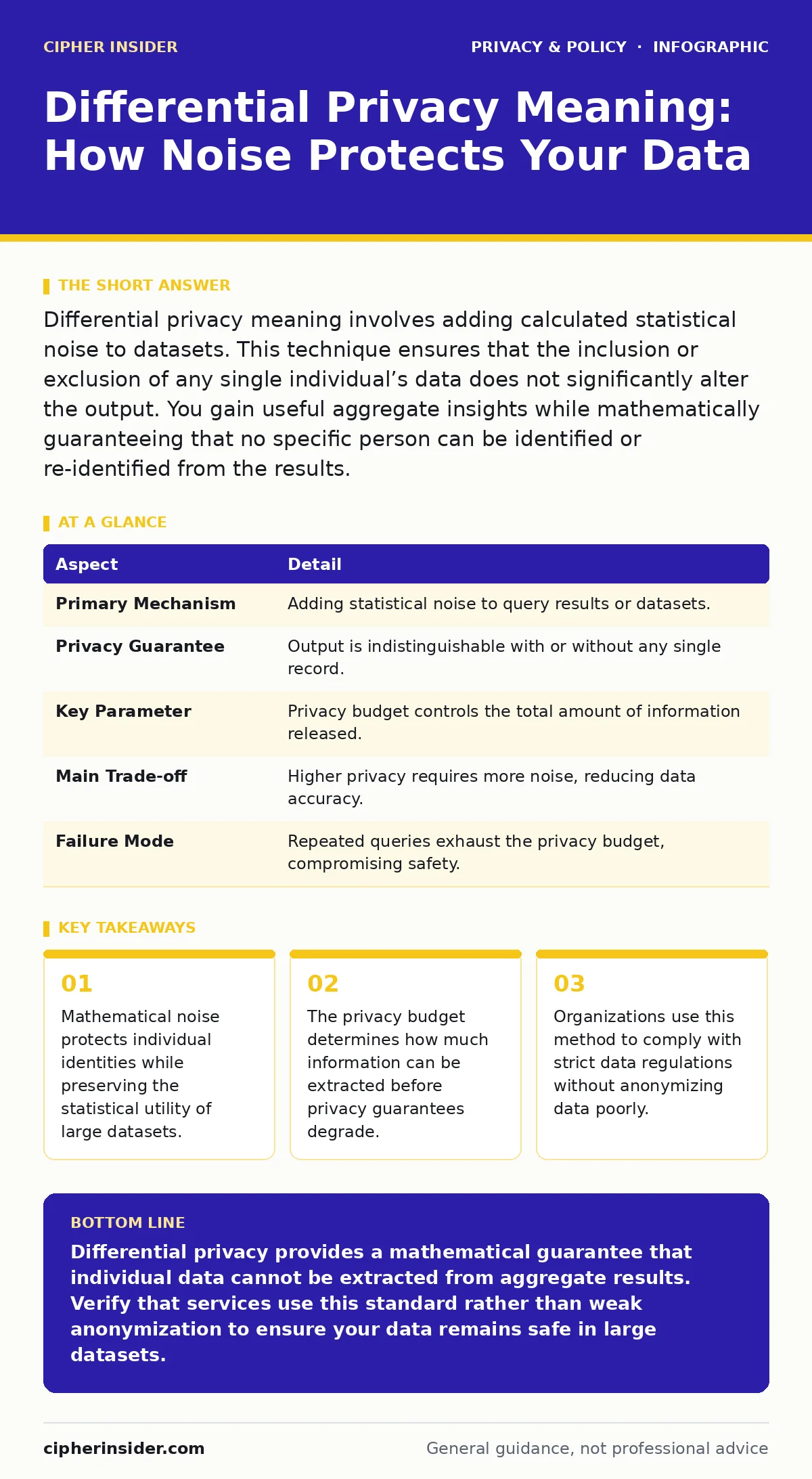Infographic: Differential Privacy Meaning: How Noise Protects Your Data. Mathematical noise protects individual identities while preserving the statistical utility of large datasets. The privacy budget determines how much information can be extracted before privacy guarantees degrade. Organizations