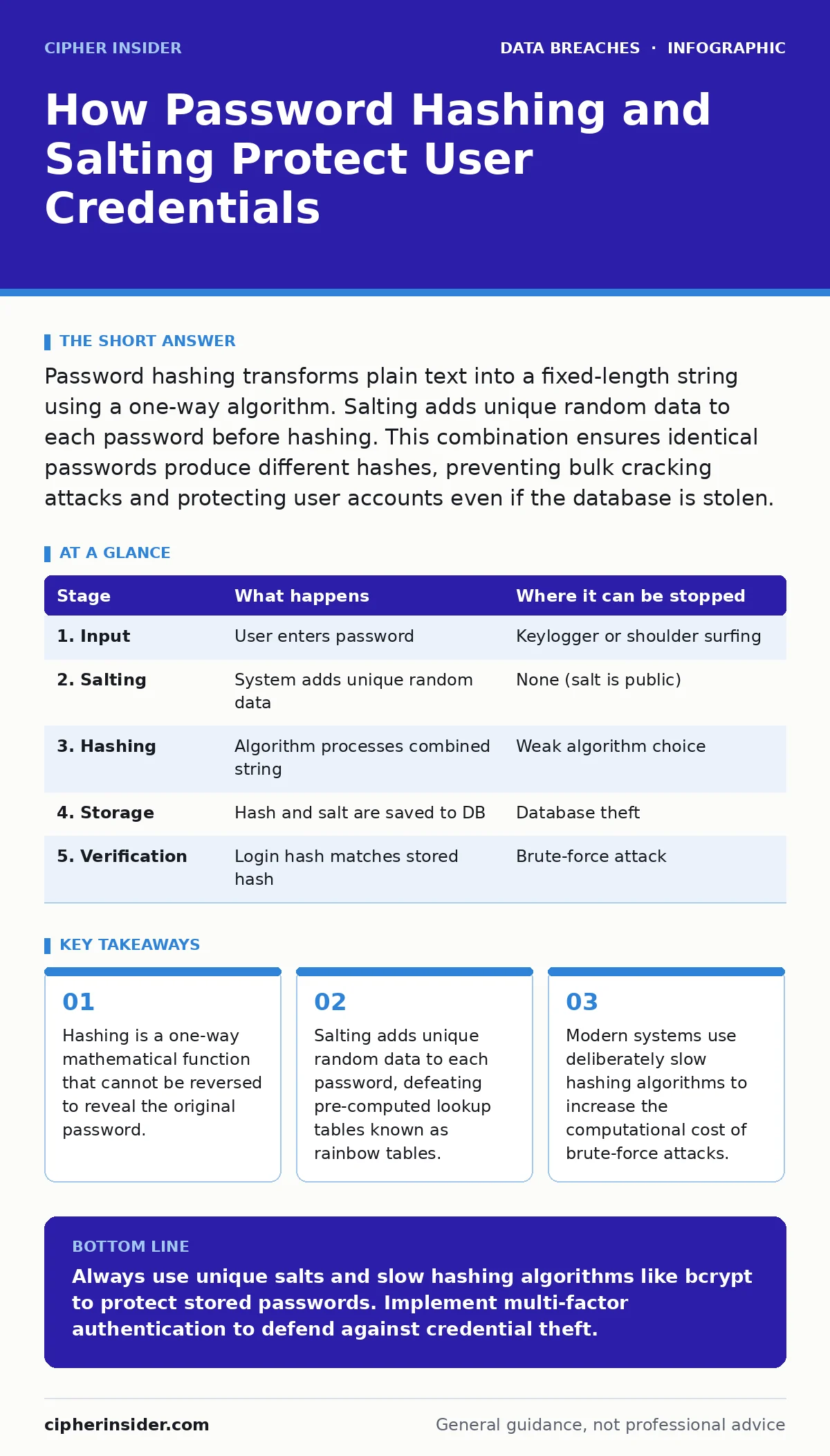Infographic: How Password Hashing and Salting Protect User Credentials. Hashing is a one-way mathematical function that cannot be reversed to reveal the original password. Salting adds unique random data to each password, defeating pre-computed lookup tables known as rainbow tables. Modern systems u