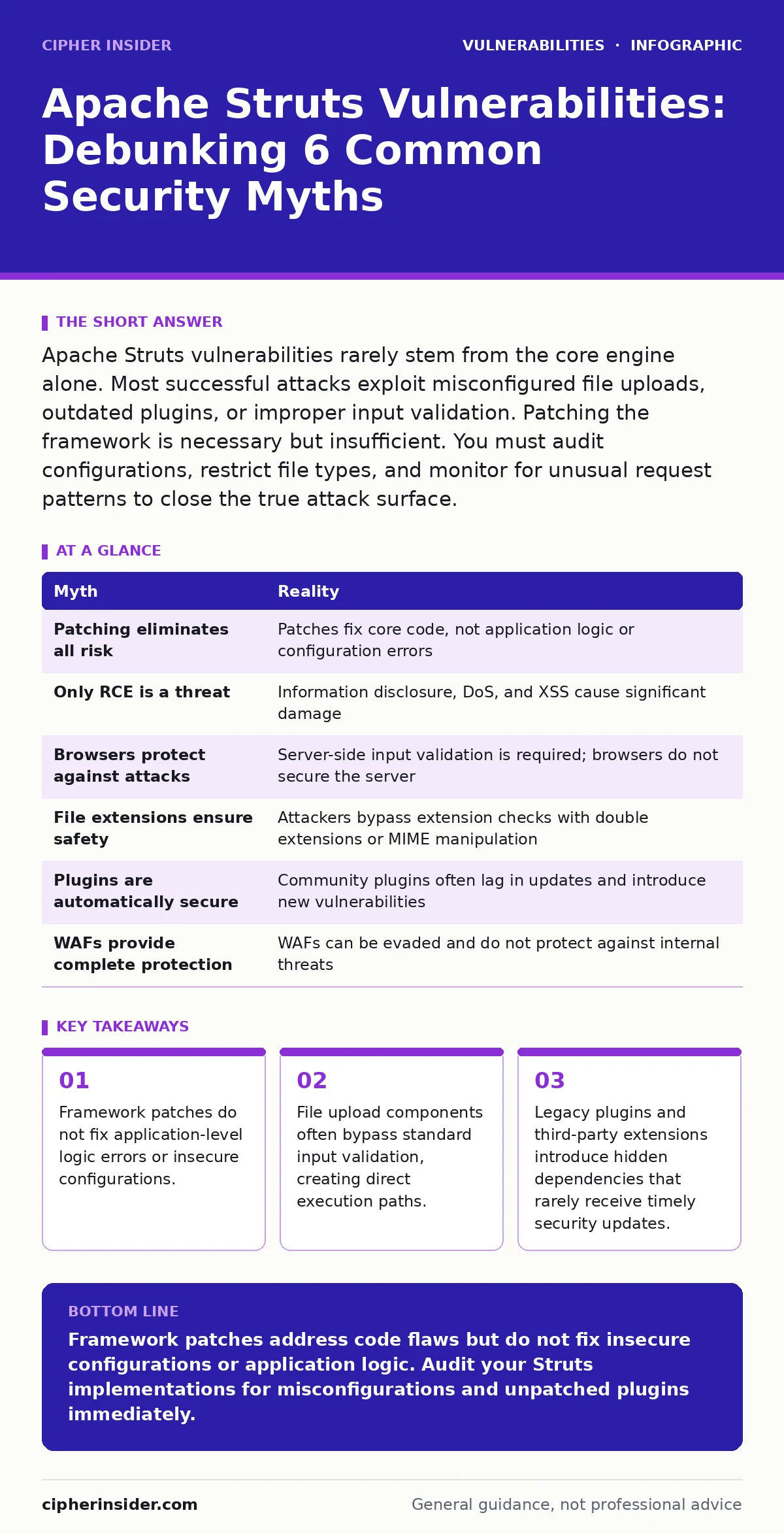Infographic: Apache Struts Vulnerabilities: Debunking 6 Common Security Myths. Framework patches do not fix application-level logic errors or insecure configurations. File upload components often bypass standard input validation, creating direct execution paths. Legacy plugins and third-party extens