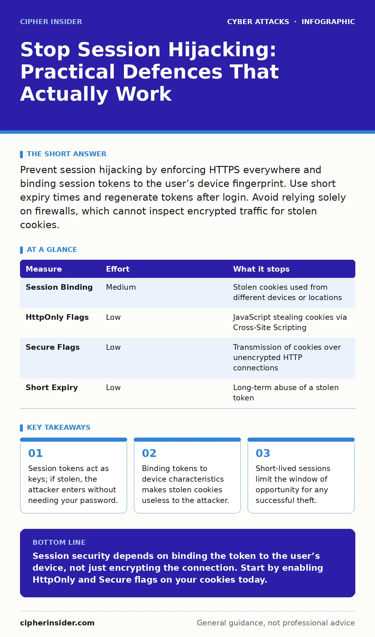 Infographic: Stop Session Hijacking: Practical Defences That Actually Work. Session tokens act as keys; if stolen, the attacker enters without needing your password. Binding tokens to device characteristics makes stolen cookies useless to the attacker. Short-lived sessions limit the window of opport