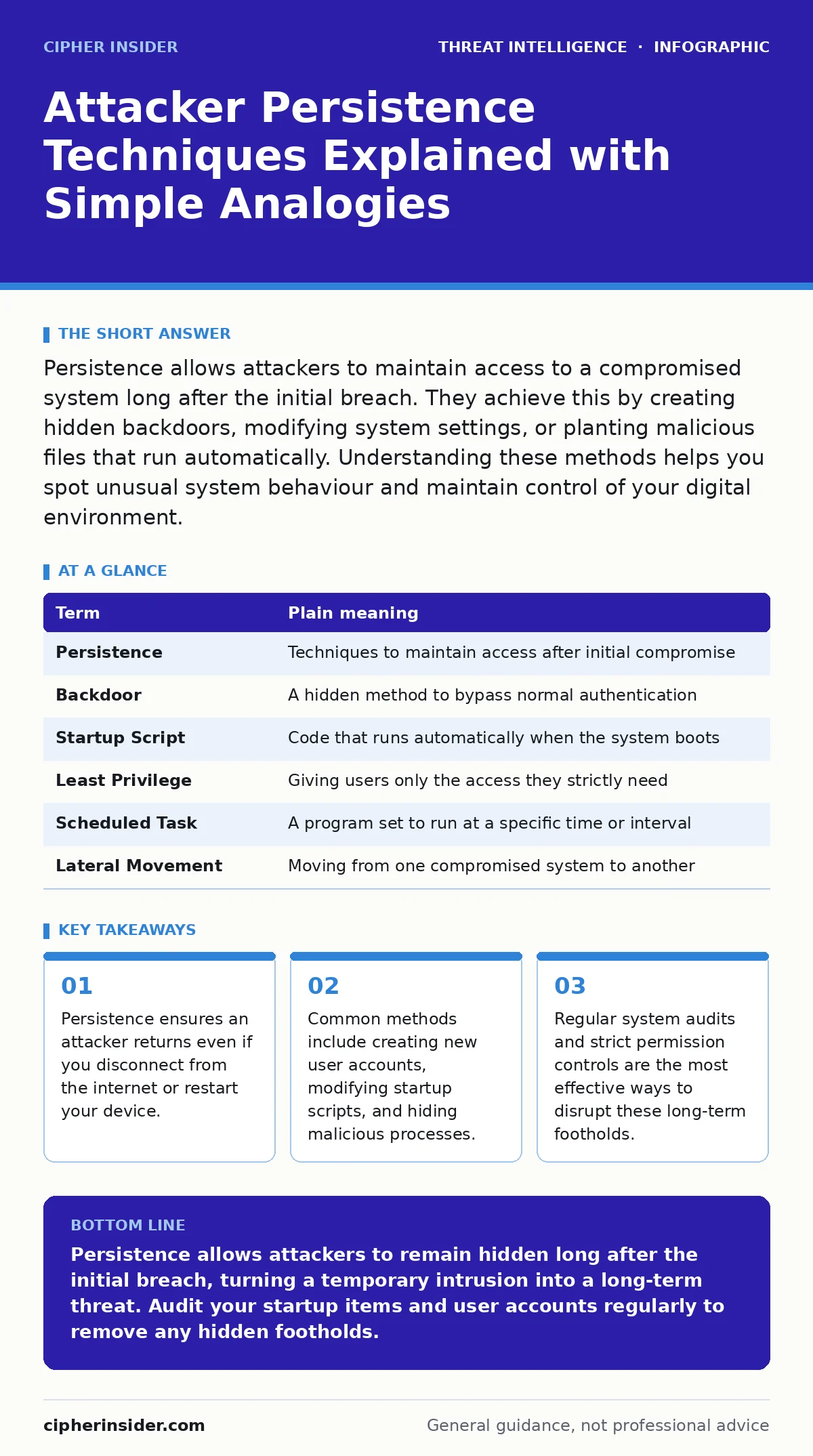 Infographic: Attacker Persistence Techniques Explained with Simple Analogies. Persistence ensures an attacker returns even if you disconnect from the internet or restart your device. Common methods include creating new user accounts, modifying startup scripts, and hiding malicious processes. Regular