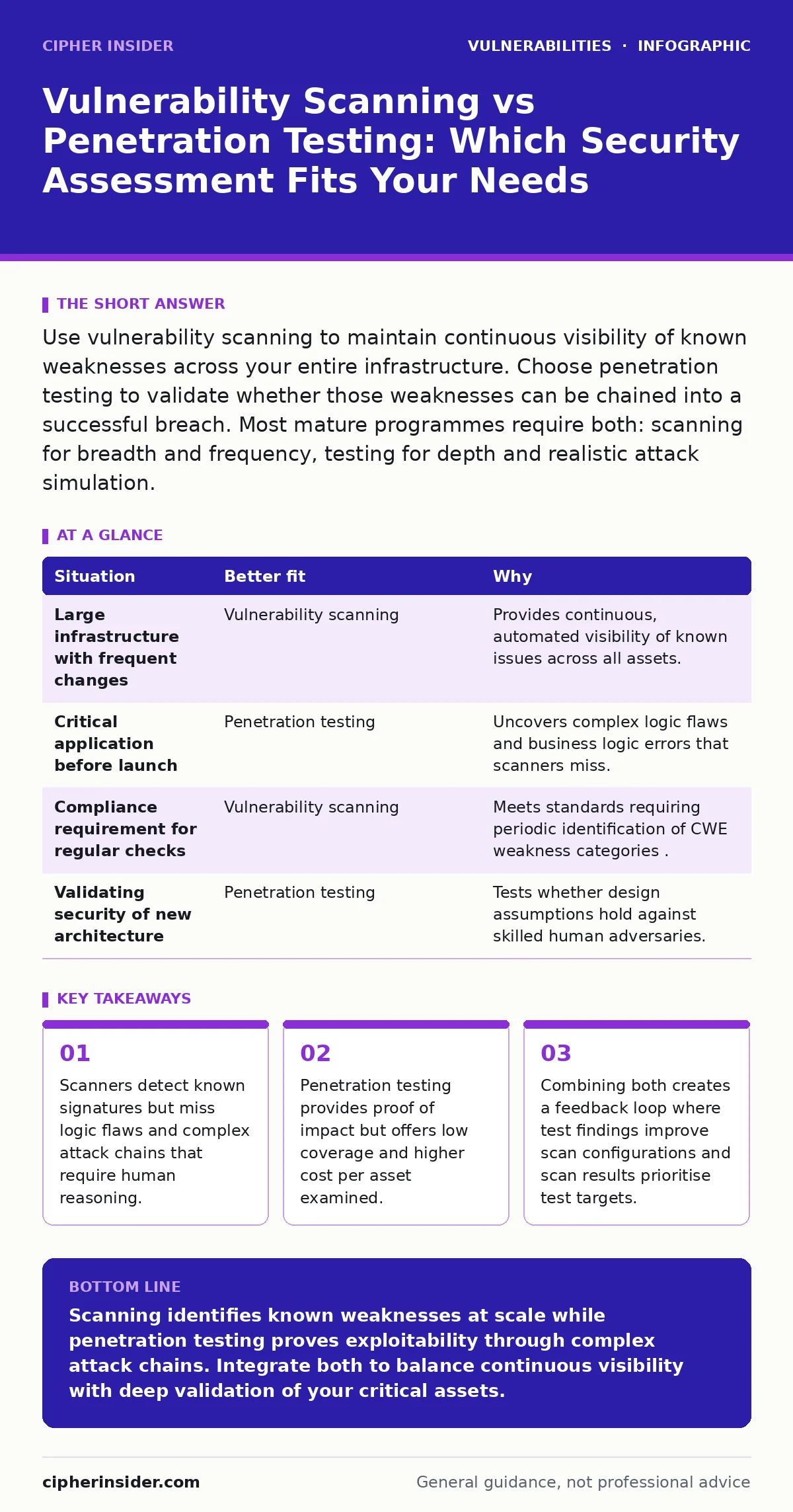 Infographic: Vulnerability Scanning vs Penetration Testing: Which Security Assessment Fits Your Needs. Scanners detect known signatures but miss logic flaws and complex attack chains that require human reasoning. Penetration testing provides proof of impact but offers low coverage and higher cost pe