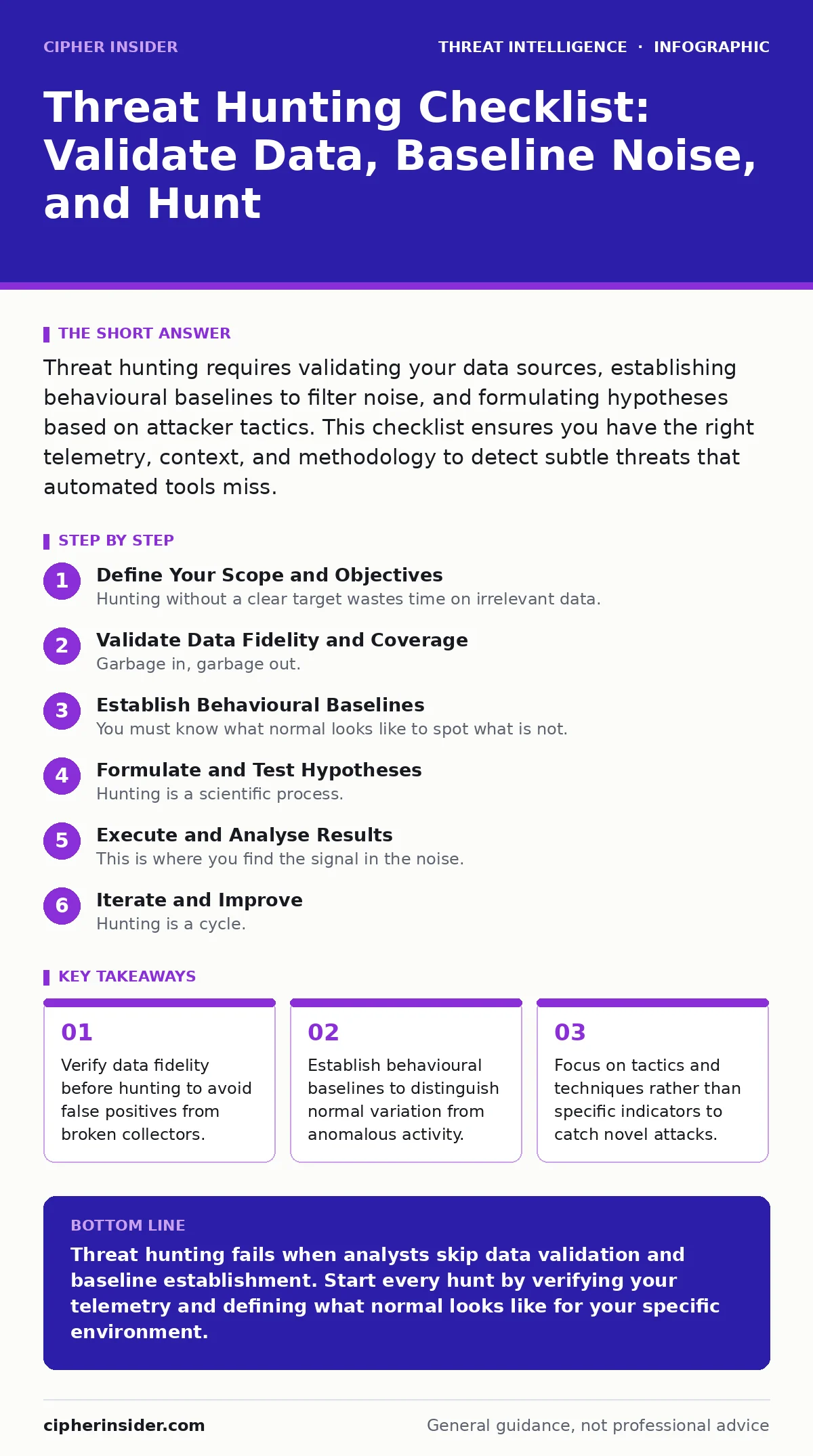 Infographic: Threat Hunting Checklist: Validate Data, Baseline Noise, and Hunt. Verify data fidelity before hunting to avoid false positives from broken collectors. Establish behavioural baselines to distinguish normal variation from anomalous activity. Focus on tactics and techniques rather than sp