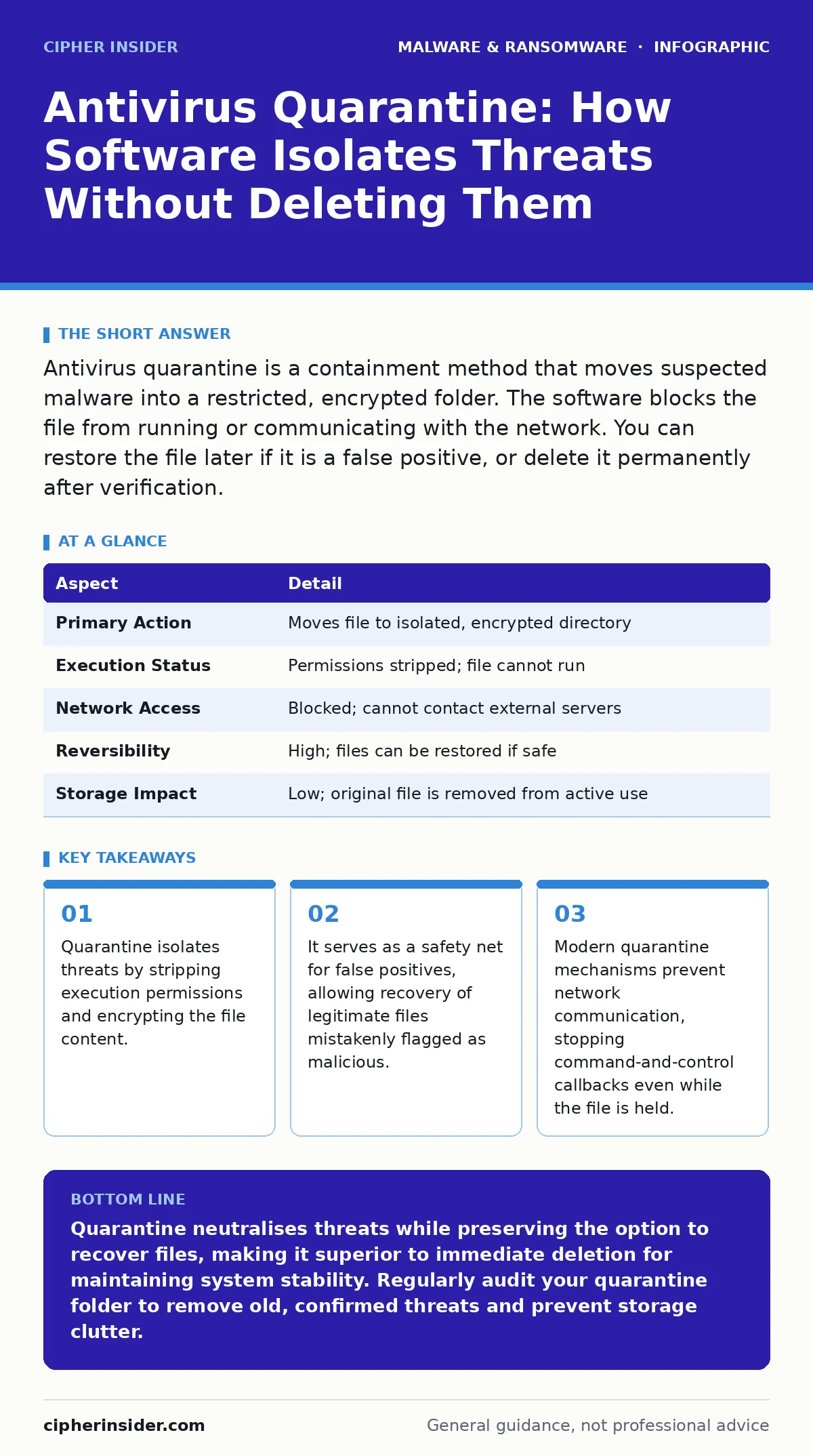 Infographic: Antivirus Quarantine: How Software Isolates Threats Without Deleting Them. Quarantine isolates threats by stripping execution permissions and encrypting the file content. It serves as a safety net for false positives, allowing recovery of legitimate files mistakenly flagged as malicious