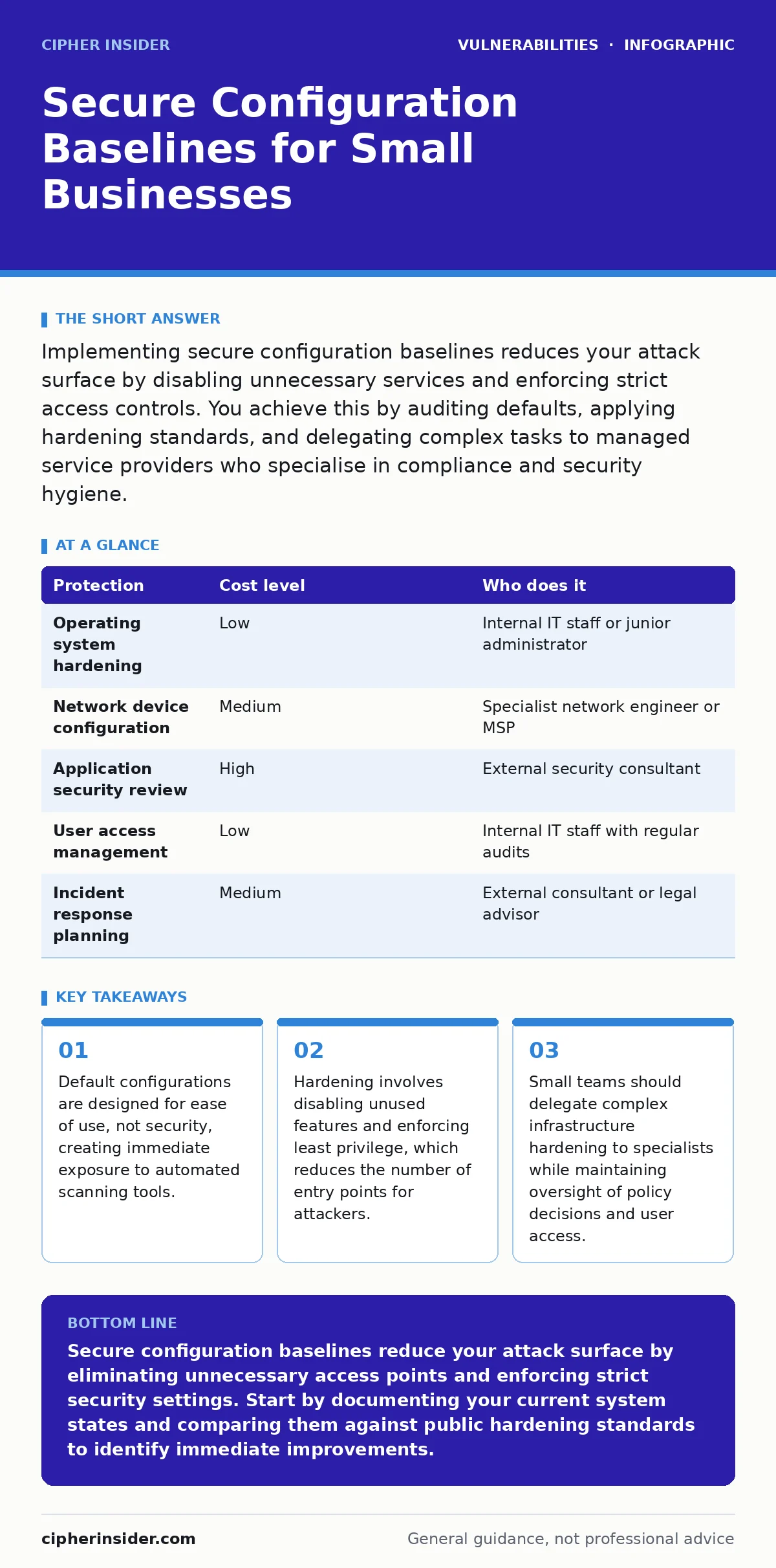 Infographic: Secure Configuration Baselines for Small Businesses. Default configurations are designed for ease of use, not security, creating immediate exposure to automated scanning tools. Hardening involves disabling unused features and enforcing least privilege, which reduces the number of entry