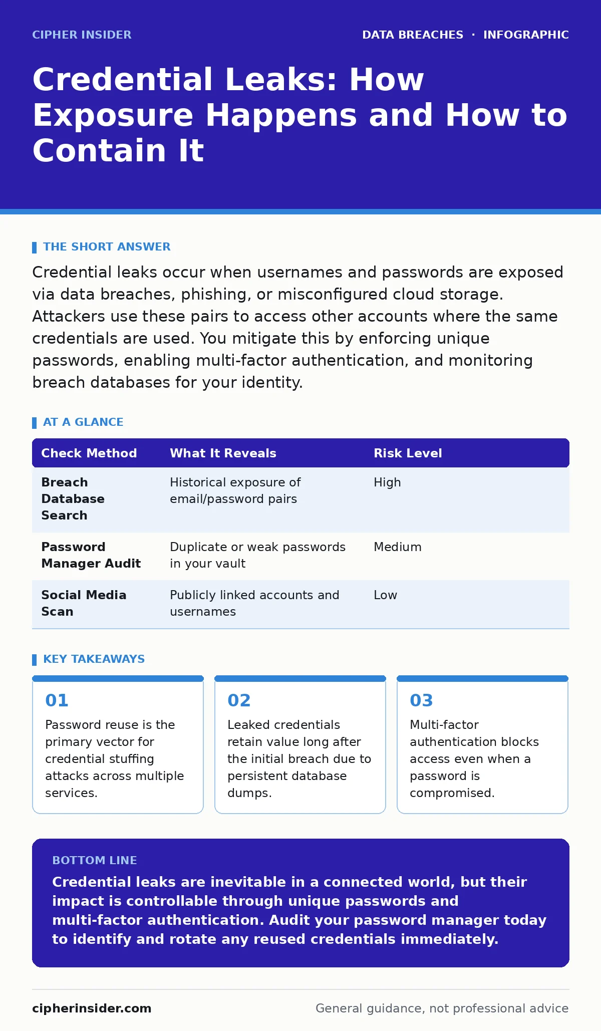 Infographic: Credential Leaks: How Exposure Happens and How to Contain It. Password reuse is the primary vector for credential stuffing attacks across multiple services. Leaked credentials retain value long after the initial breach due to persistent database dumps. Multi-factor authentication blocks