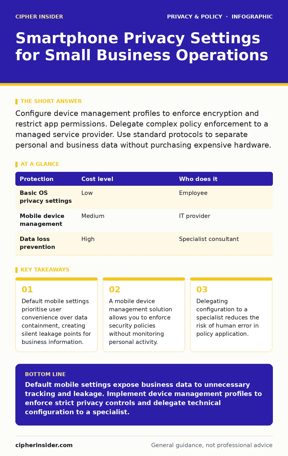Infographic: Smartphone Privacy Settings for Small Business Operations. Default mobile settings prioritise user convenience over data containment, creating silent leakage points for business information. A mobile device management solution allows you to enforce security policies without monitoring p